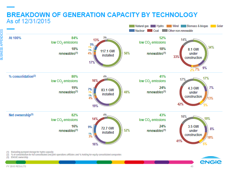 Mix des capacités de production du Groupe