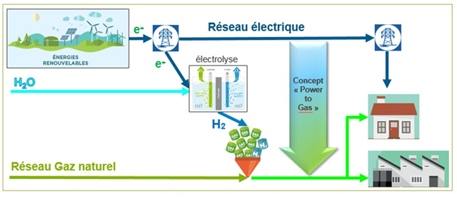 «Power to gas»