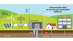 The GRHYD demonstration project