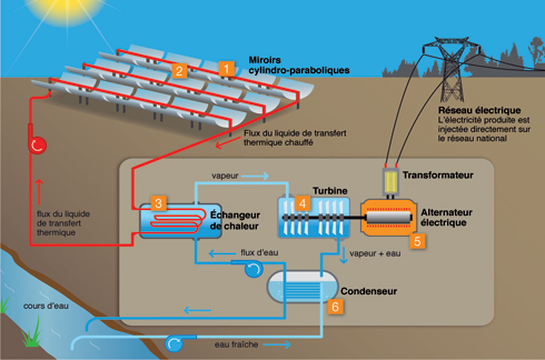 Le Solaire Thermique - 2ES - 2ES