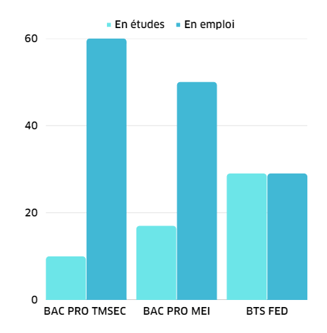 tableau suite de parcours après CFA