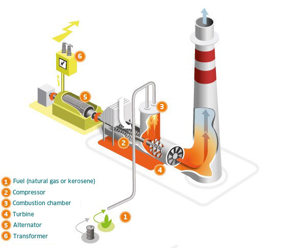 Thermal power station, Thermal energy