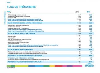 Résultats 2017 ENGIE : Un repositionnement stratégique réussi qui ouvre une dynamique de croissance