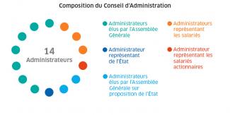 Conseil d’Administration
