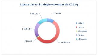 Reporting d'impact 2