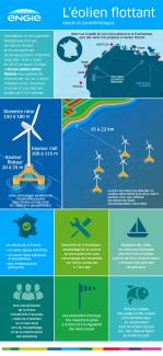 ENGIE, EDP Renewables, Caisse des Dépôts et Eiffage s’unissent pour répondre à l’appel à projets «fermes pilotes éoliennes flottantes» de l’ADEME