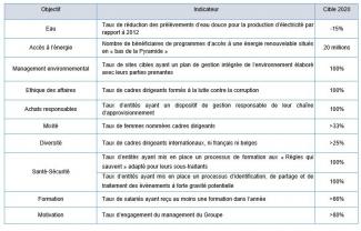 Objectifs RSE
