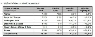 Informations financières ENGIE au 31 mars 2019 Confirmation des objectifs annuels 2019 Poursuite du déploiement de la stratégie