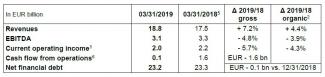 ENGIE financial information as of March 31, 2019 2019 full year guidance confirmed Further progress made in strategy implementation