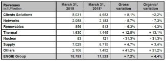 ENGIE financial information as of March 31, 2019 2019 full year guidance confirmed Further progress made in strategy implementation