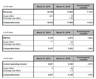 ENGIE financial information as of March 31, 2019 2019 full year guidance confirmed Further progress made in strategy implementation