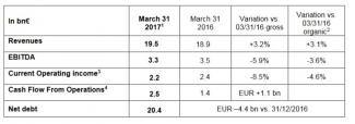 Financial information as of March 31, 2017