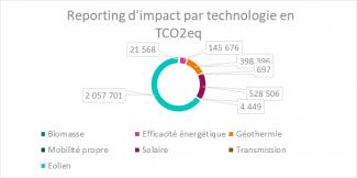Reporting d'impact 2