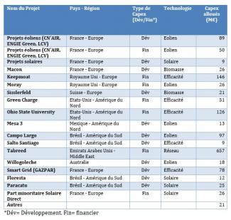 Allocation du Green Bond de MArs 2017