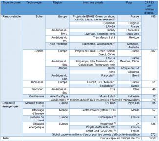 Allocation du Green Bond de Septembre 2017