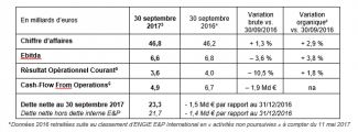 Résultats à fin septembre 2017 solides, en ligne avec les attentes - Confirmation des objectifs annuels