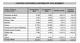 Résultats à fin septembre 2017 solides, en ligne avec les attentes - Confirmation des objectifs annuels