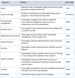 CSR objectives