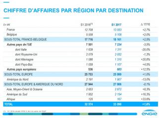 Résultats semestriels en ligne avec la guidance Confirmation des objectifs annuels