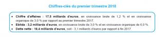 Informations financières au 31 mars 2018 - Croissance organique soutenue et confirmation des objectifs annuels