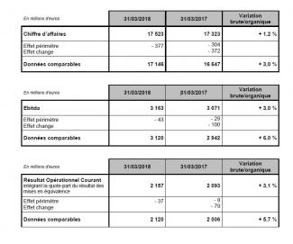 Informations financières au 31 mars 2018 - Croissance organique soutenue et confirmation des objectifs annuels