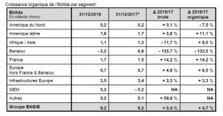 Résultats annuels ENGIE 2018 : Des résultats solides qui confirment la dynamique de croissance du Groupe