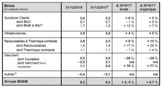 Résultats annuels ENGIE 2018 : Des résultats solides qui confirment la dynamique de croissance du Groupe