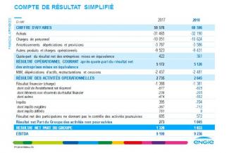 Résultats annuels ENGIE 2018 : Des résultats solides qui confirment la dynamique de croissance du Groupe