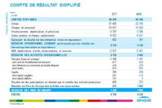 Résultats annuels ENGIE 2018 : Des résultats solides qui confirment la dynamique de croissance du Groupe