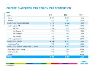 Résultats annuels ENGIE 2018 : Des résultats solides qui confirment la dynamique de croissance du Groupe