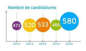 ENGIE récompense les lauréats des Trophées de l’innovation 2016