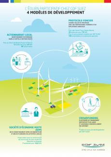 ENGIE célèbre les 10 ans du premier parc éolien participatif de France, précurseur de nouveaux modèles de développement