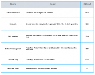 CSR objectives