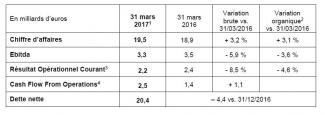 Informations financières au 31 mars 2017