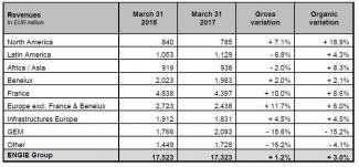 ENGIE financial information as of March 31, 2018 Sustained organic growth and full-year guidance confirmed