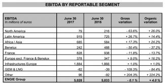 Half-year results in line with guidance Confirmation of annual targets