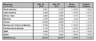 ENGIE results as of September 30, 2018 Sustained organic growth and confirmation of full-year guidance