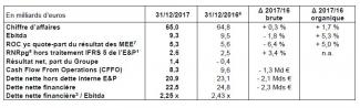 Résultats 2017 ENGIE : Un repositionnement stratégique réussi qui ouvre une dynamique de croissance
