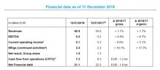 ENGIE 2018 results - Solid results confirming growth momentum