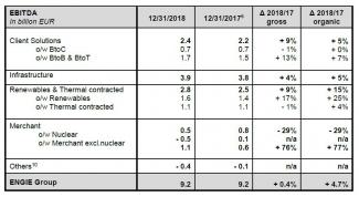 ENGIE 2018 results - Solid results confirming growth momentum