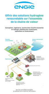Chaîne de valeur de l'hydrogène