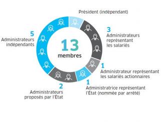 Composition du CA