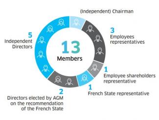 Composition of the Board of Directors