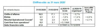 Informations financières ENGIE au 31 mars 2020