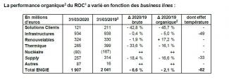 Informations financières ENGIE au 31 mars 2020
