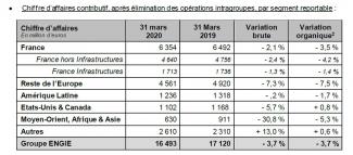 Informations financières ENGIE au 31 mars 2020