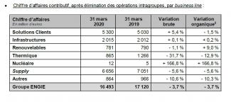 Informations financières ENGIE au 31 mars 2020