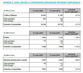 Informations financières ENGIE au 31 mars 2020