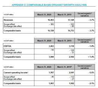 ENGIE financial information as of March 31, 2020