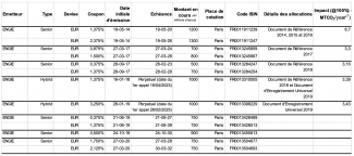 Historique des green bonds